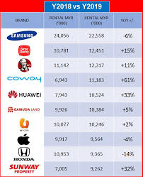 But they usually catered to travelers. Dooh Adex In Malaysia Rises 42 Klang Valley Sees Increase In Panels