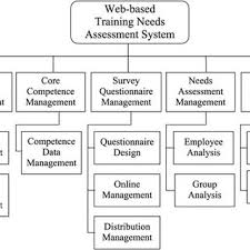 Perform Task Analysis And Needs Assessment Download