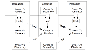 How to track a bitcoin transaction. How The Recipient S Public Key Is Used In Bitcoin Transaction Bitcoin Stack Exchange