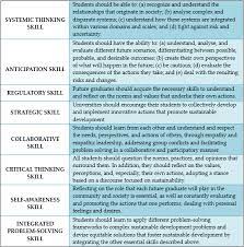 Key Professional Skills For Sustainable Development. Source: Adapted... |  Download Scientific Diagram