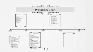 Presidency Chart By Sam Wade On Prezi