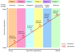 Figure 1 2 Greiner S Model Of Firm Growth 1988