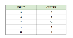 Worksheets are function table t1l1s1, function table es1, tables and fun. Input Output Tables Worksheets Function Table Worksheets