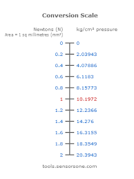 n mm newton per square millimetre pressure unit