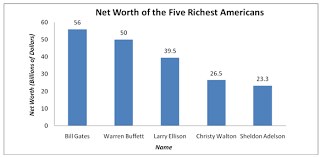 $118.8 billion where did bill gates' money come from? Solved The Graph Shows The Net Worth In Billions Of Dollars Of Chegg Com