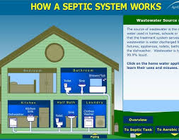 Some countries and states require a building permit to install or replace septic systems which can add to the. Pin On Septic Systems