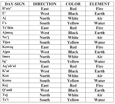 Nawales The Day Signs Of The Mayan Calendar En Gb