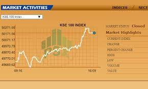 Pakistan Stock Exchange Closes Above 50 000 Points