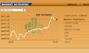 pakistan stock exchange closes above 50 000 points