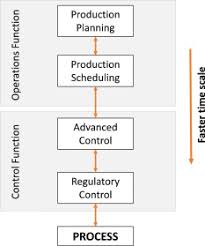 Production planning and control (ppc) is concerned with the logistics problems that are encountered in manufacturing, that is, managing the details of what and how many products to produce and when, and obtaining the raw materials, parts, and resources to product those products. On The Interaction And Integration Of Production Planning And Advanced Process Control Sciencedirect