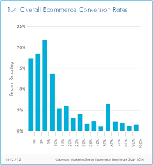 Ecommerce Research Chart Overall Conversion Rates