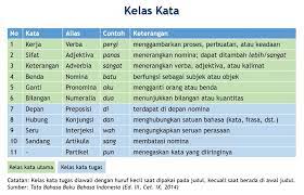 Kata sandang merupakan kata yang tidak mempunya arti namun menjelaskan nomina (kata benda). Ivan Lanin On Twitter Ada Lima Kelas Kata Yang Tetap Ditulis Dengan Huruf Kecil Pada Judul 1 Kata Depan Di Ke Dari Tentang 2 Kata Hubung Dan Atau Karena Yang 3 Kata