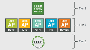 What Is A Leed Professional Credential? | Leed Blog