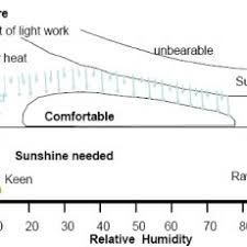 The Olgyay Bioclimatic Chart 11 Adapted With Permission