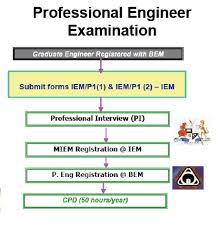 Iem code embraces many areas involving moral and philosophical considerations including public safety. Experience Towards Ir Engineers And Society Seminar