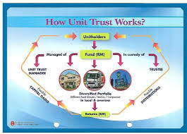 I do this because i want to draw more attention to our local etfs in malaysia which are. Pelaburan Itu Indah Apa Itu Unit Trust Unit Trust Juga Dikenali Sebagai Unit Amanah Amanah Saham Atau Saham Amanah Dalam Bahasa Inggeris Dipanggil Unit Trust Atau Mutual Fund Unit Trust