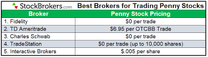 Webull does not offer trading otc (over the counter) securities and pink sheets stocks. 5 Best Brokers For Penny Stock Trading 2021 Stockbrokers Com