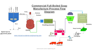 Soap Making Process