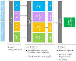 Through the process of assembling, painting and finishing. Why Do Stacked Ensemble Models Win Data Science Competitions The Sas Data Science Blog