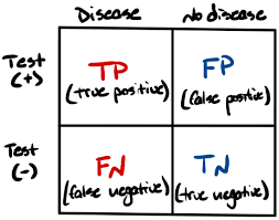 Image result for Test Specificity