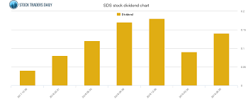 Proshares Ultrsht S P500 Dividend And Trading Advice Sds