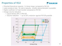 R32 Vs R410a Piping