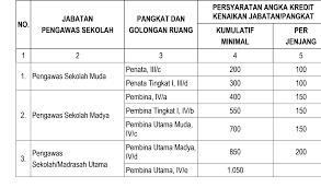 Berkreasi edukasi ikut membangun bangsa yang beriman, cerdas, berbudaya, dan bermartabat. Jabatan Fungsional Pengawas Sekolah Dan Angka Kreditnya Suaidinmath S Blog
