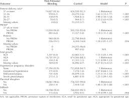 See more ideas about new baby products, pregnancy photos, pregnancy. Pregnancy Complications After First Trimester Bleeding Download Table