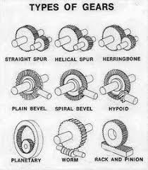 All units are fitted with a double extended input shaft, allowing handing. 900 Gears Ideas In 2021 Gears Mechanical Design Mechanical Engineering