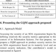 Organizational context variables that may affect the creativity blooming in the work place have been the target of numerous studies. Structure Of Gqm Template 31 Download Table