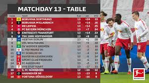 Bundesliga 2020/2021 table, home/away standings and 2. Bundesliga This Is What The Bundesliga Table Looks Like Facebook