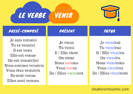 Je téléphone à mon copain. French Verbs To Know Verbes A Connaitre Elsa French Teacher