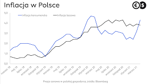 Za utrzymanie inflacji w polsce na optymalnym poziomie odpowiada narodowy bank polski, zaś przepisy ustawy o nbp mówią, że „podstawowym celem działalności narodowego banku polskiego jest utrzymanie stabilnego poziomu cen, przy jednoczesnym wspieraniu polityki gospodarczej rządu. Eur Pln Lekko Nizej Ale Kursy Walut Bez Potencjalu Do Spadkow Komentarz Walutowy Z 4 05 2021 Cinkciarz Pl