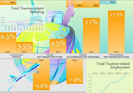 Total Tourism Related Spending Travel And Tourism Tourism Infographic