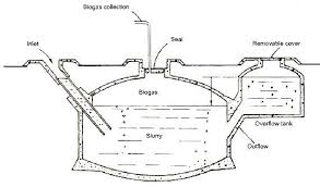 Simple Designs For Diy Home Biogas Generation Biogas Digester Biogas Biogas Generator