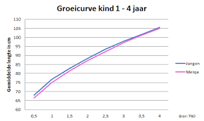 De Lengte Van Je Kind Groeicurve Groei Ontwikkeling Wij Nl