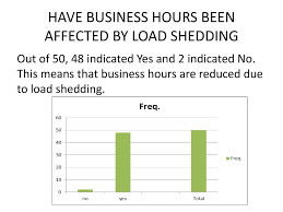 Load shedding means his battery voltage has dropped', so the truck will automatically shed the load of unecessary electrical equipment. Load Shedding Impact On Business Activities Ppt Download
