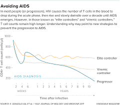 Pathways To A Cure For Aids