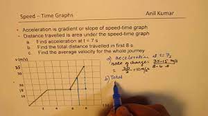 In this case, the rate at which velocity increases becomes less as time passes, but it is still positive. Speed Time Graph Find Distance And Acceleration Youtube