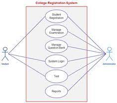 Car rental management system kevin kline jon rose jeff vannini matt mccoy oakland 2.2 functions 2.2.1 case diagram charts see appendix a 2.2.2 functional requirements r7: 10 Diagrams Ideas Diagram Use Case Business Analysis