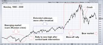 The nasdaq had doubled again before the end of 1999, reaching 4,000 for the first time on december 29. Nasdaq 1998 2000 Snbchf Com