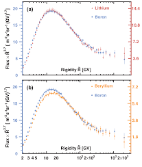 Oxygen also has an unexpectedly low ionisation energy, less than that of nitrogen. Observation Of New Properties Of Secondary Cosmic Rays Lithium Beryllium And Boron The Alpha Magnetic Spectrometer Experiment