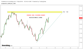 Crude Oil Nymex Crude Oil Live Chart