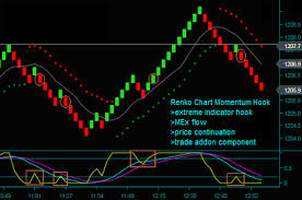 Renko Chart Momentum Hook Trade Addon Strategy
