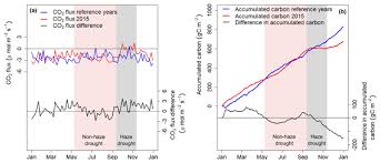 My heart will go on cover. Bg El Nino Southern Oscillation Enso Event Reduces Co2 Uptake Of An Indonesian Oil Palm Plantation