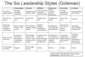 The Six Leadership Styles Goleman Comindwork Weekly 2013 Aug 12 Leadership Activities Leadership Coaching Business Leadership