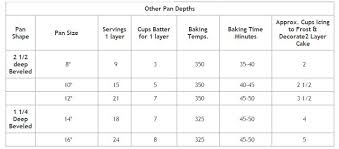 Cake Decorating Instruction Charts