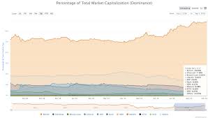 bitcoin dominance exceeds 70 for the first time since march