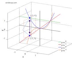 Number operations and integers calculations with integers four rules. A Real Imaginative Guide To Complex Numbers Wireless Pi