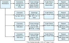 Testing Water And Acid Corrosion Resistance Of Duraberyllium